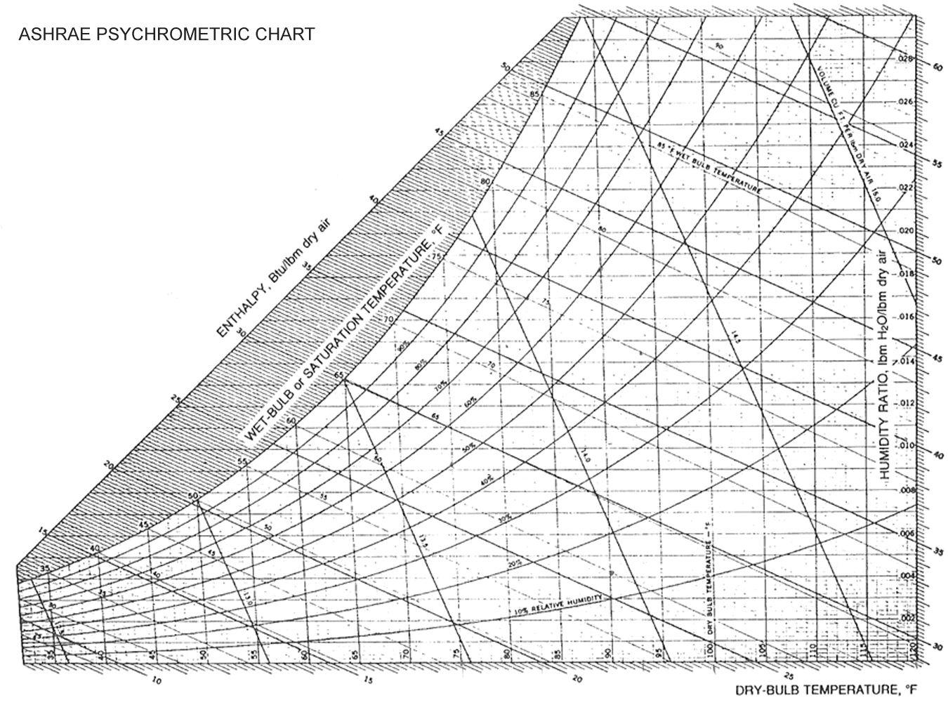 Psychrometric Chart Imperial