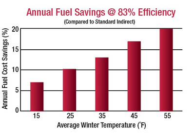 Fuel Savings Chart