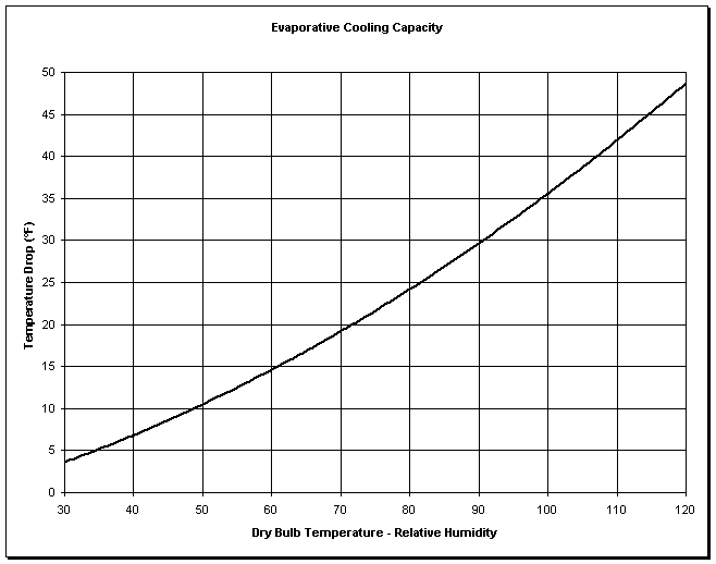 Cooling Capacity Chart