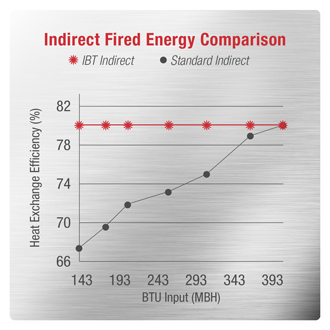 Indirect Fired Energy Comparison