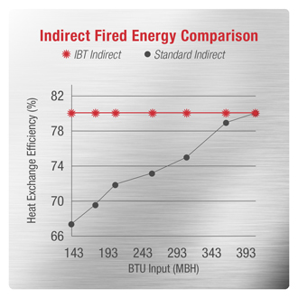 Indirect Fired Energy Comparison Indirect Fired Energy Comparison