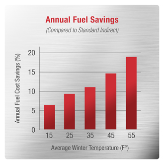 Annual Fuel Savings