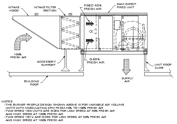 Vav Drawing Example RAM 2-Speed/VAV Direct Fired Make-Up Air - Basic Installation Drawing