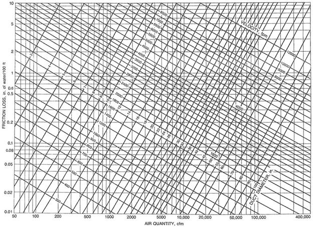 Pressure Loss Chart