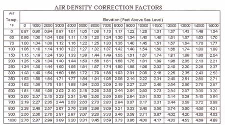 Duct Velocity Chart