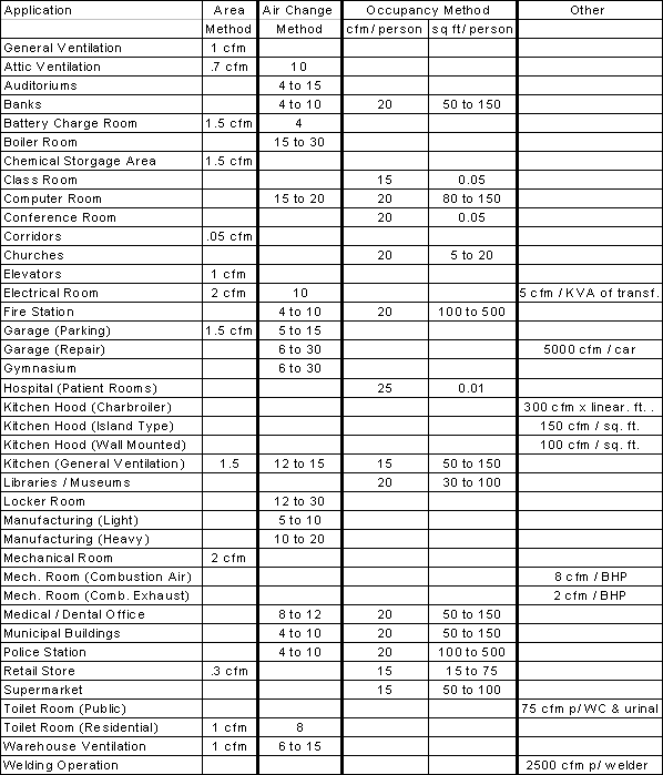 Air Changes Per Hour Chart