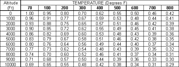 Exhaust Duct Sizing Chart